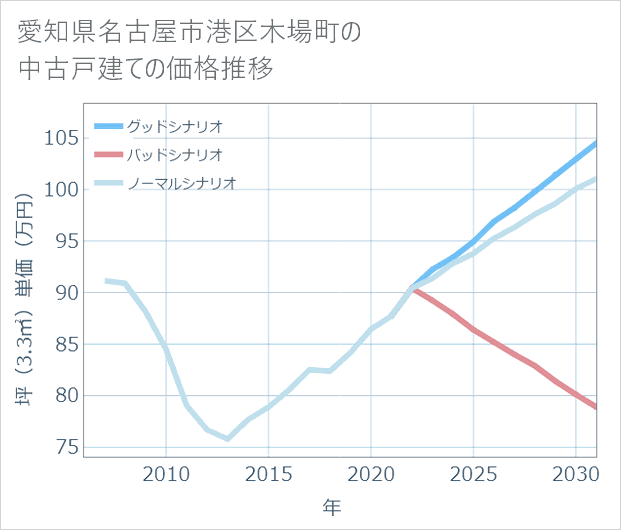 愛知県名古屋市港区木場町の中古戸建て価格推移