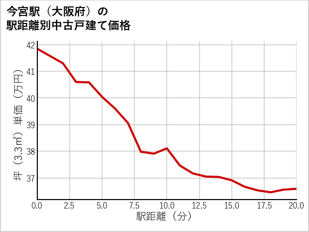 今宮駅（大阪府）の徒歩距離別の中古戸建て坪単価