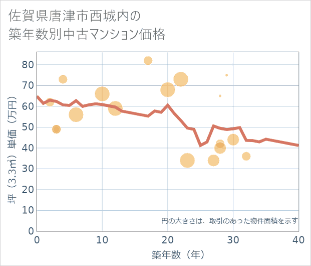 佐賀県唐津市西城内の築年数別の中古マンション坪単価