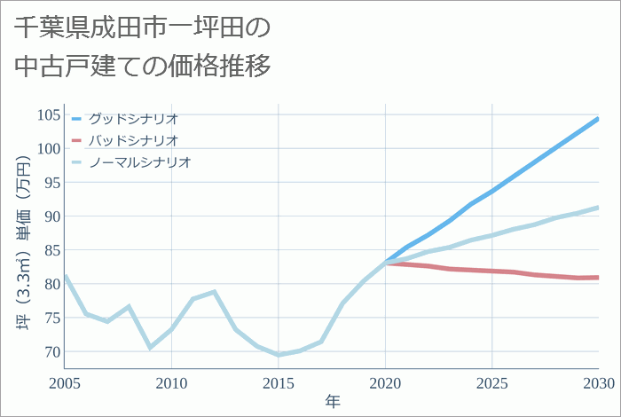 千葉県成田市一坪田の中古戸建て価格推移