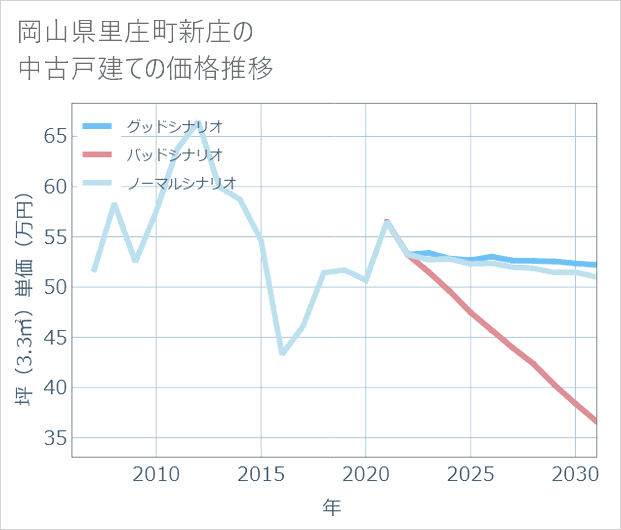 岡山県里庄町新庄の中古戸建て価格推移
