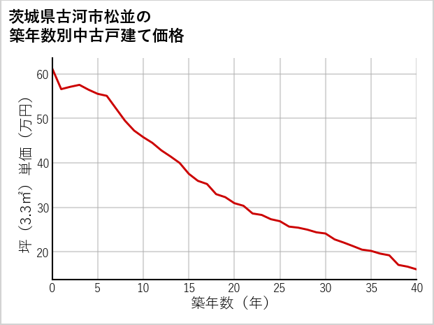 茨城県古河市松並の築年数別の中古戸建て坪単価