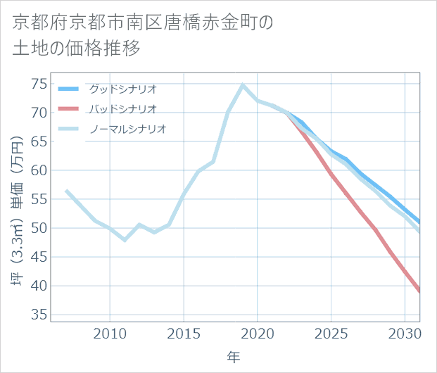 京都府京都市南区唐橋赤金町の土地価格推移