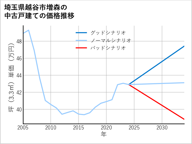 埼玉県越谷市増森の中古戸建て価格推移