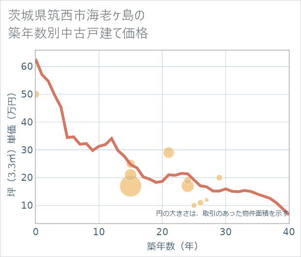 茨城県筑西市海老ケ島の築年数別の中古戸建て坪単価