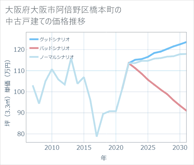 大阪府大阪市阿倍野区橋本町の中古戸建て価格推移