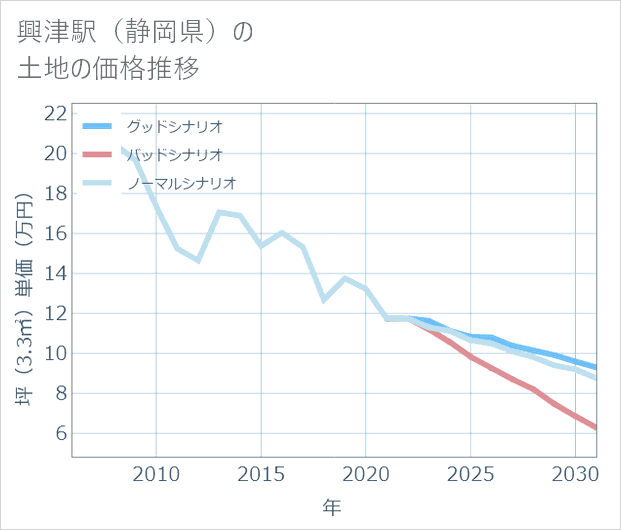 興津駅(静岡県)の土地価格推移