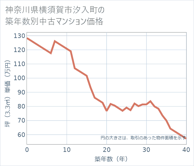 神奈川県横須賀市汐入町の築年数別の中古マンション坪単価