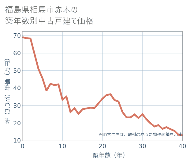 福島県相馬市赤木の築年数別の中古戸建て坪単価