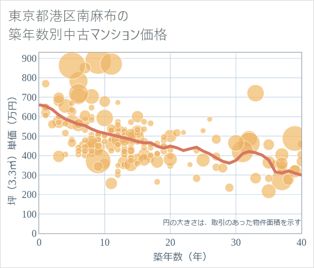 東京都港区南麻布の築年数別の中古マンション坪単価