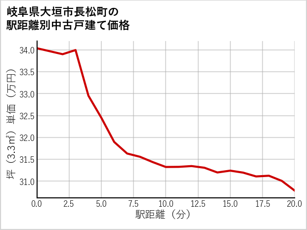 岐阜県大垣市長松町の徒歩距離別の中古戸建て坪単価