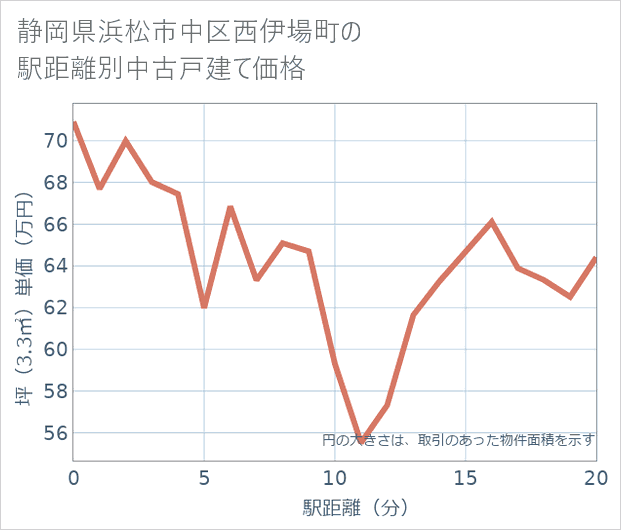 静岡県浜松市中区西伊場町の徒歩距離別の中古戸建て坪単価