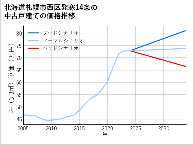 北海道札幌市西区発寒14条の中古戸建て価格推移