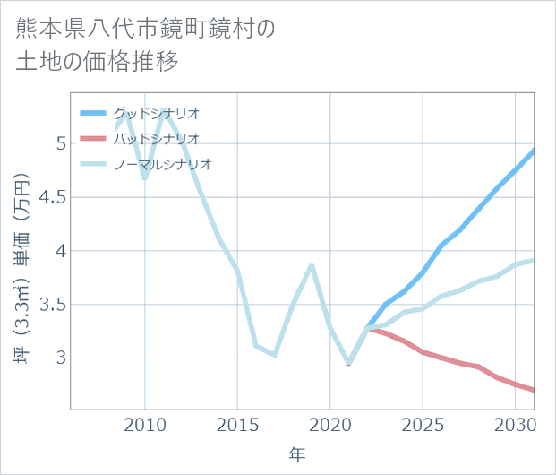 熊本県八代市鏡町鏡村の土地価格推移