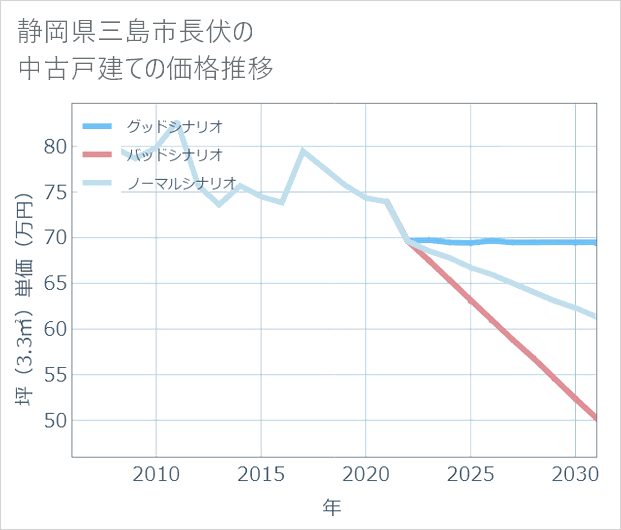 静岡県三島市長伏の中古戸建て価格推移