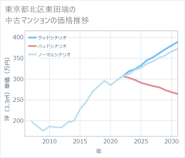 東京都北区東田端の中古マンション価格推移