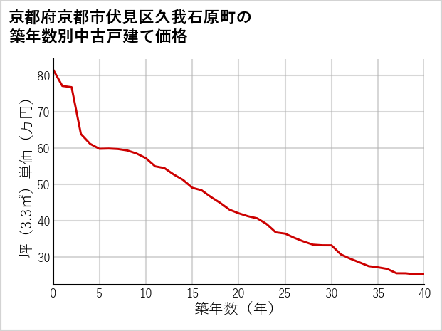 京都府京都市伏見区久我石原町の築年数別の中古戸建て坪単価