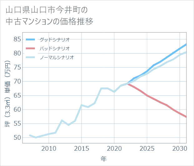 山口県山口市今井町の中古マンション価格推移