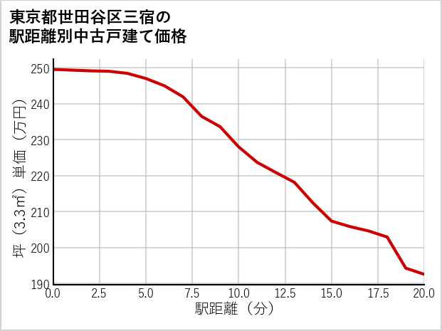 東京都世田谷区三宿の徒歩距離別の中古戸建て坪単価