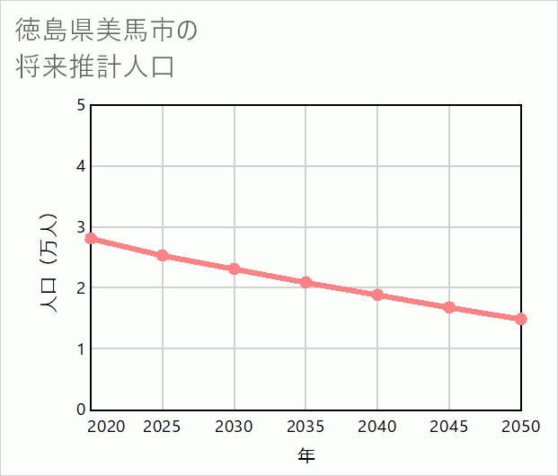 美馬市の将来推計人口