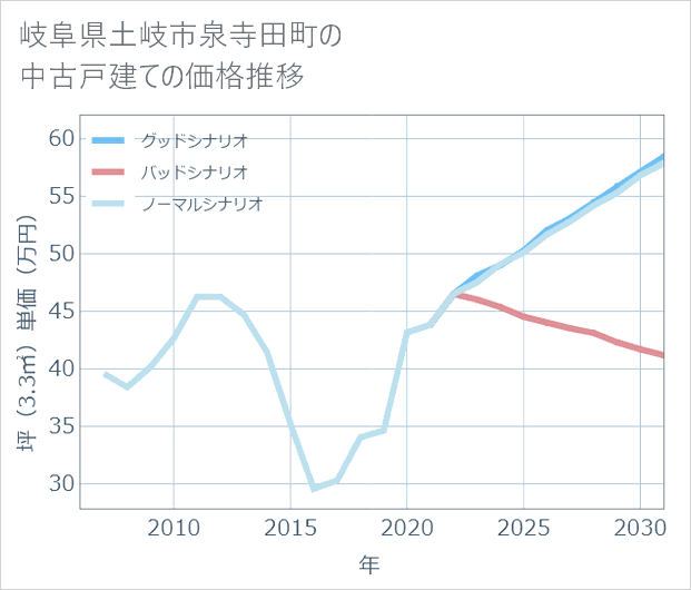 岐阜県土岐市泉寺田町の中古戸建て価格推移