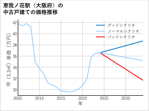 恵我ノ荘駅（大阪府）の中古戸建て価格推移
