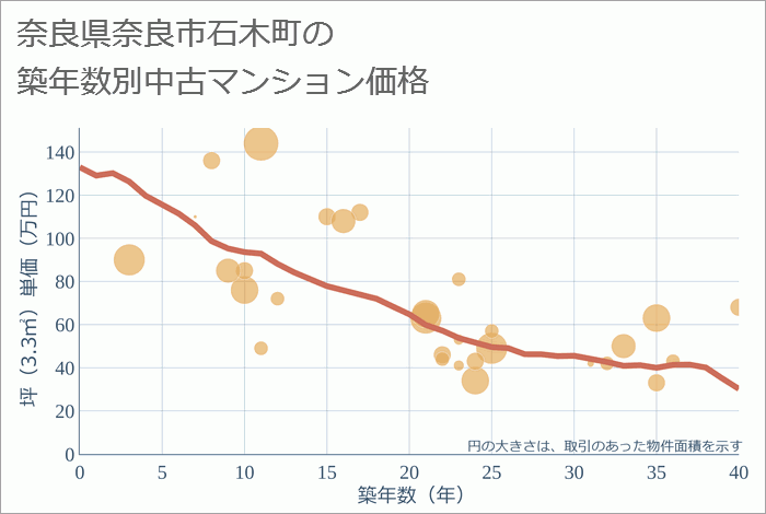 奈良県奈良市石木町の築年数別の中古マンション坪単価