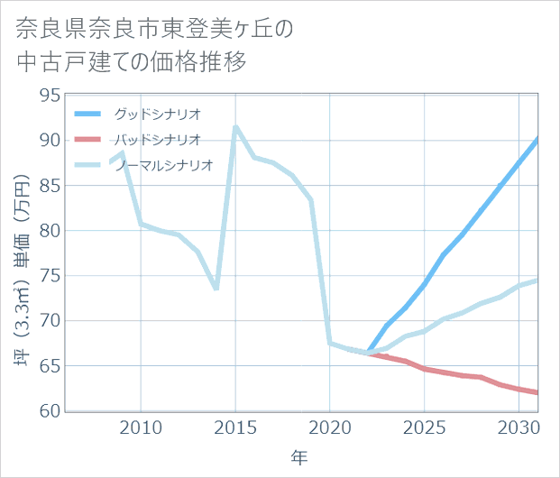 奈良県奈良市東登美ケ丘の中古戸建て価格推移