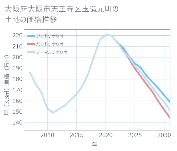 大阪府大阪市天王寺区玉造元町の土地価格推移