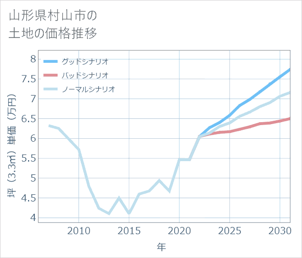 山形県村山市の土地価格推移