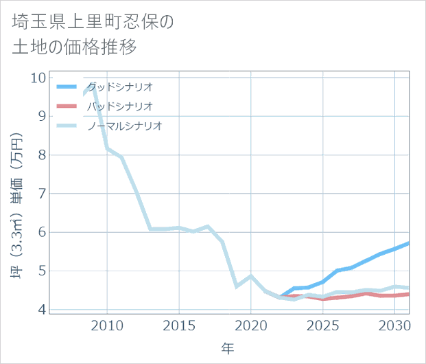 埼玉県上里町忍保の土地価格推移