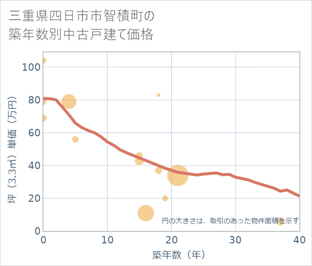 三重県四日市市智積町の築年数別の中古戸建て坪単価