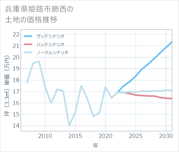 兵庫県姫路市飾西の土地価格推移