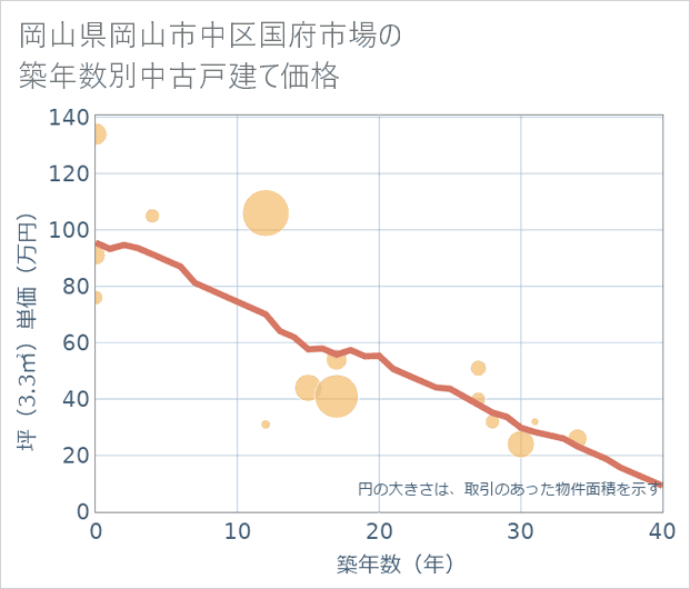 岡山県岡山市中区国府市場の築年数別の中古戸建て坪単価