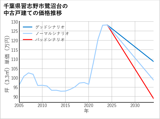 千葉県習志野市鷺沼台の中古戸建て価格推移