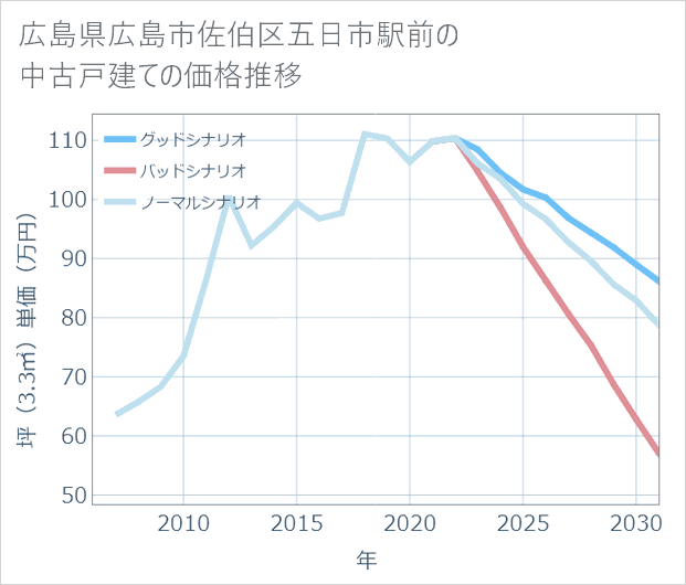 広島県広島市佐伯区五日市駅前の中古戸建て価格推移