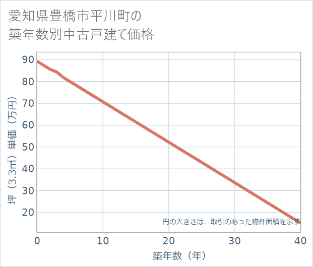 愛知県豊橋市平川町の築年数別の中古戸建て坪単価