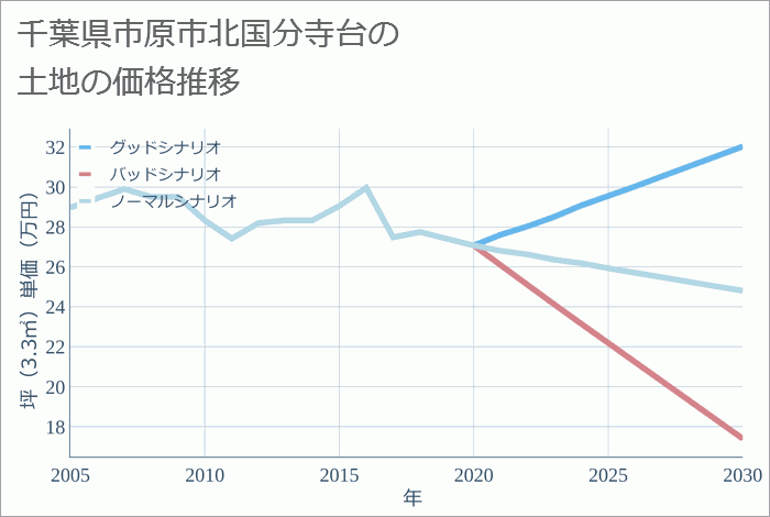 千葉県市原市北国分寺台の土地価格推移