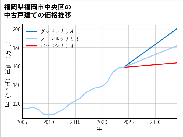 福岡県福岡市中央区の中古戸建て価格推移