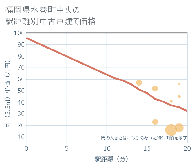 福岡県水巻町中央の徒歩距離別の中古戸建て坪単価