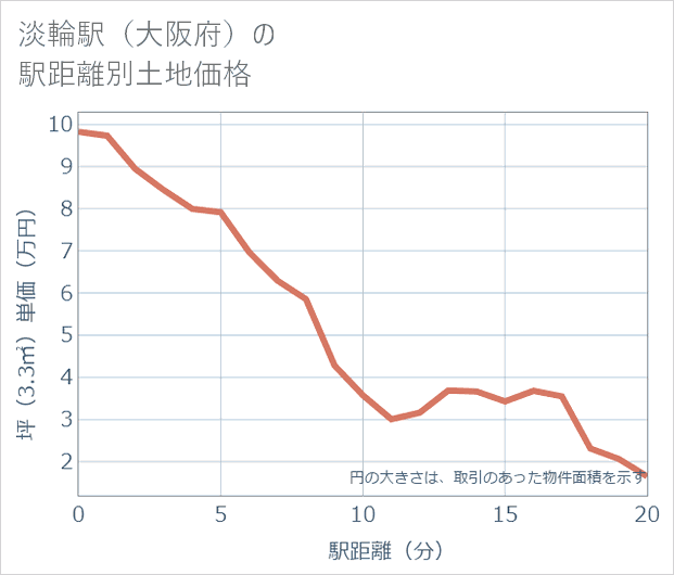 淡輪駅(大阪府)の徒歩距離別の土地坪単価