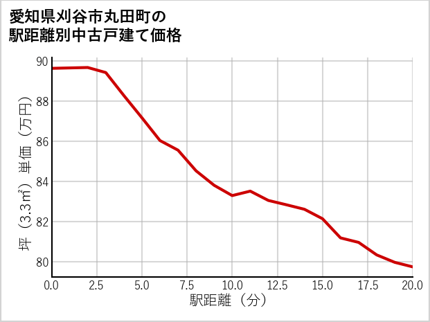 愛知県刈谷市丸田町の徒歩距離別の中古戸建て坪単価