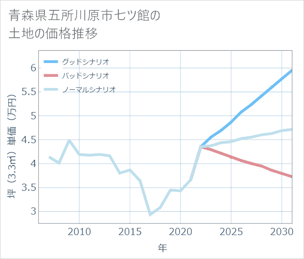 青森県五所川原市七ツ館の土地価格推移