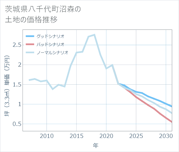 茨城県八千代町沼森の土地価格推移