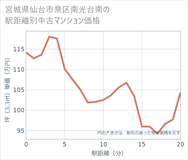 宮城県仙台市泉区南光台南の徒歩距離別の中古マンション坪単価