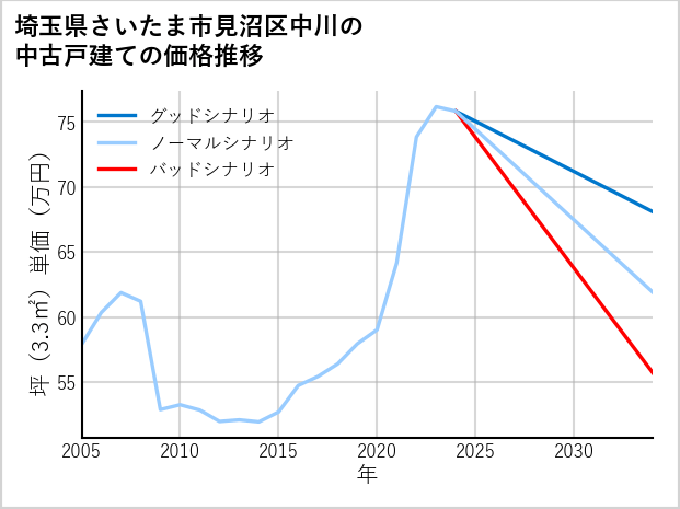 埼玉県さいたま市見沼区中川の中古戸建て価格推移