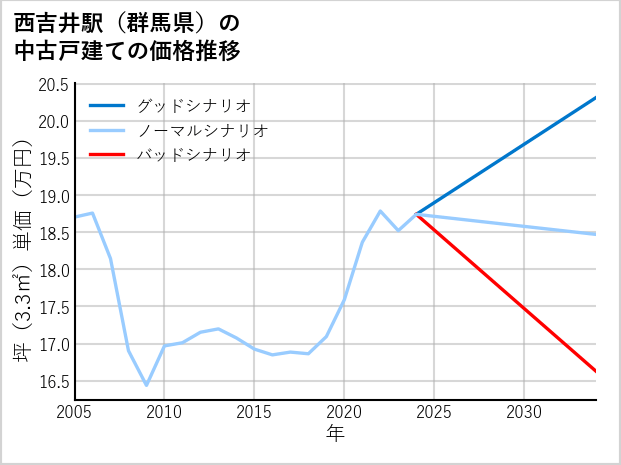 西吉井駅（群馬県）の中古戸建て価格推移
