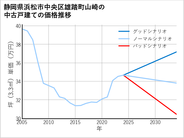 静岡県浜松市中央区雄踏町山崎の中古戸建て価格推移