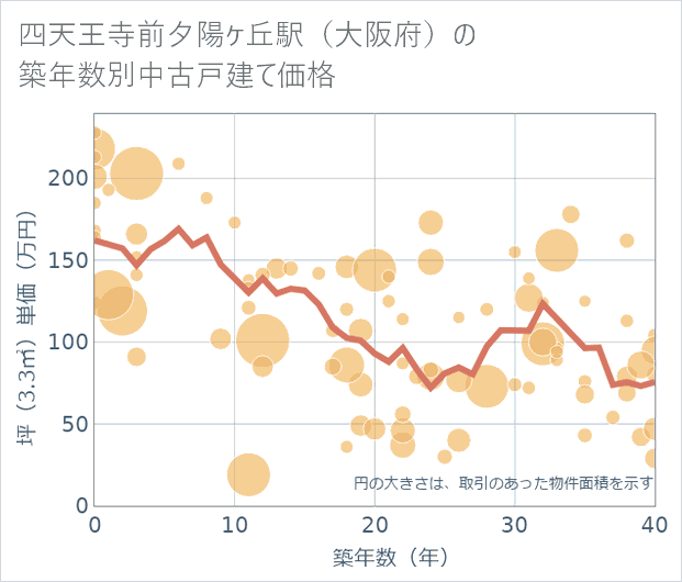 四天王寺前夕陽ケ丘駅(大阪府)の築年数別の中古戸建て坪単価