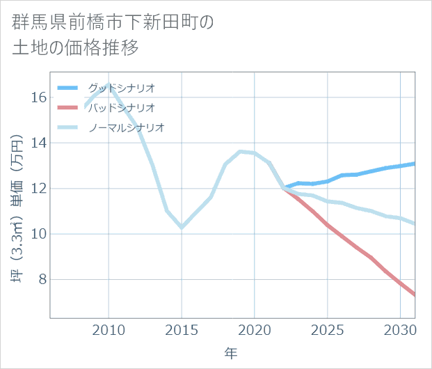 群馬県前橋市下新田町の土地価格推移